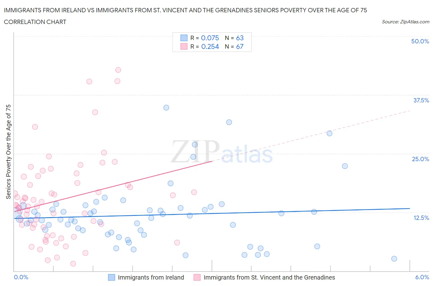 Immigrants from Ireland vs Immigrants from St. Vincent and the Grenadines Seniors Poverty Over the Age of 75