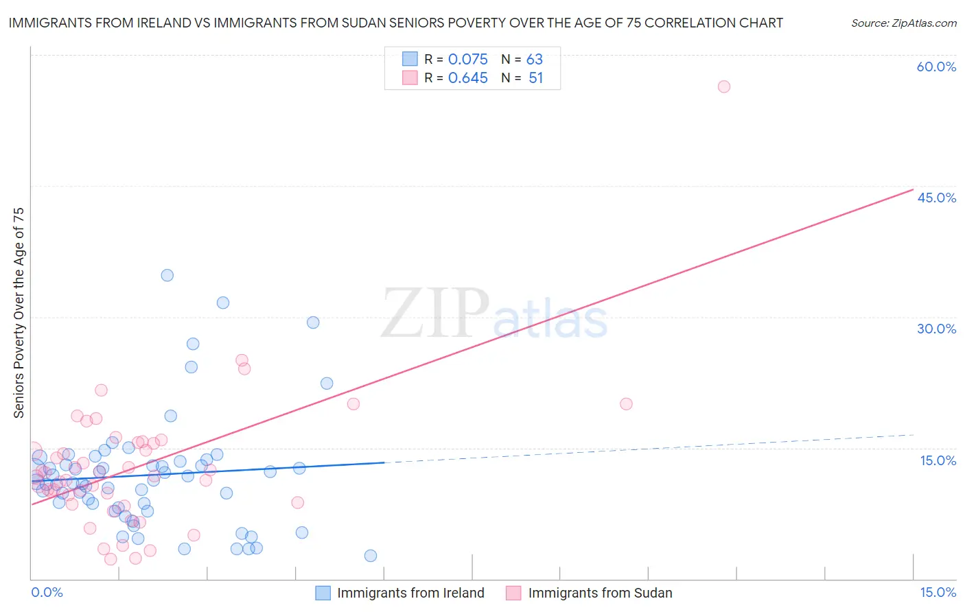 Immigrants from Ireland vs Immigrants from Sudan Seniors Poverty Over the Age of 75