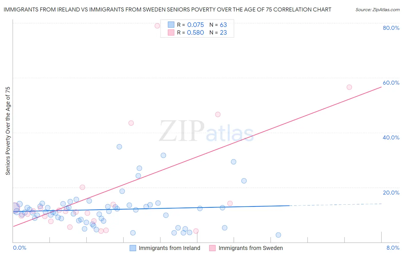 Immigrants from Ireland vs Immigrants from Sweden Seniors Poverty Over the Age of 75