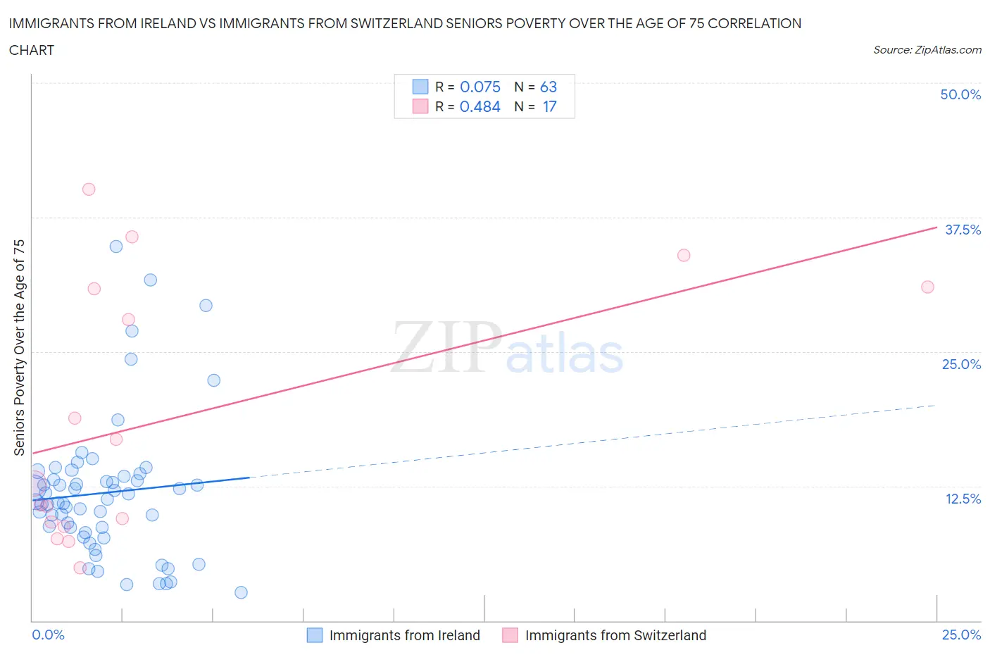 Immigrants from Ireland vs Immigrants from Switzerland Seniors Poverty Over the Age of 75