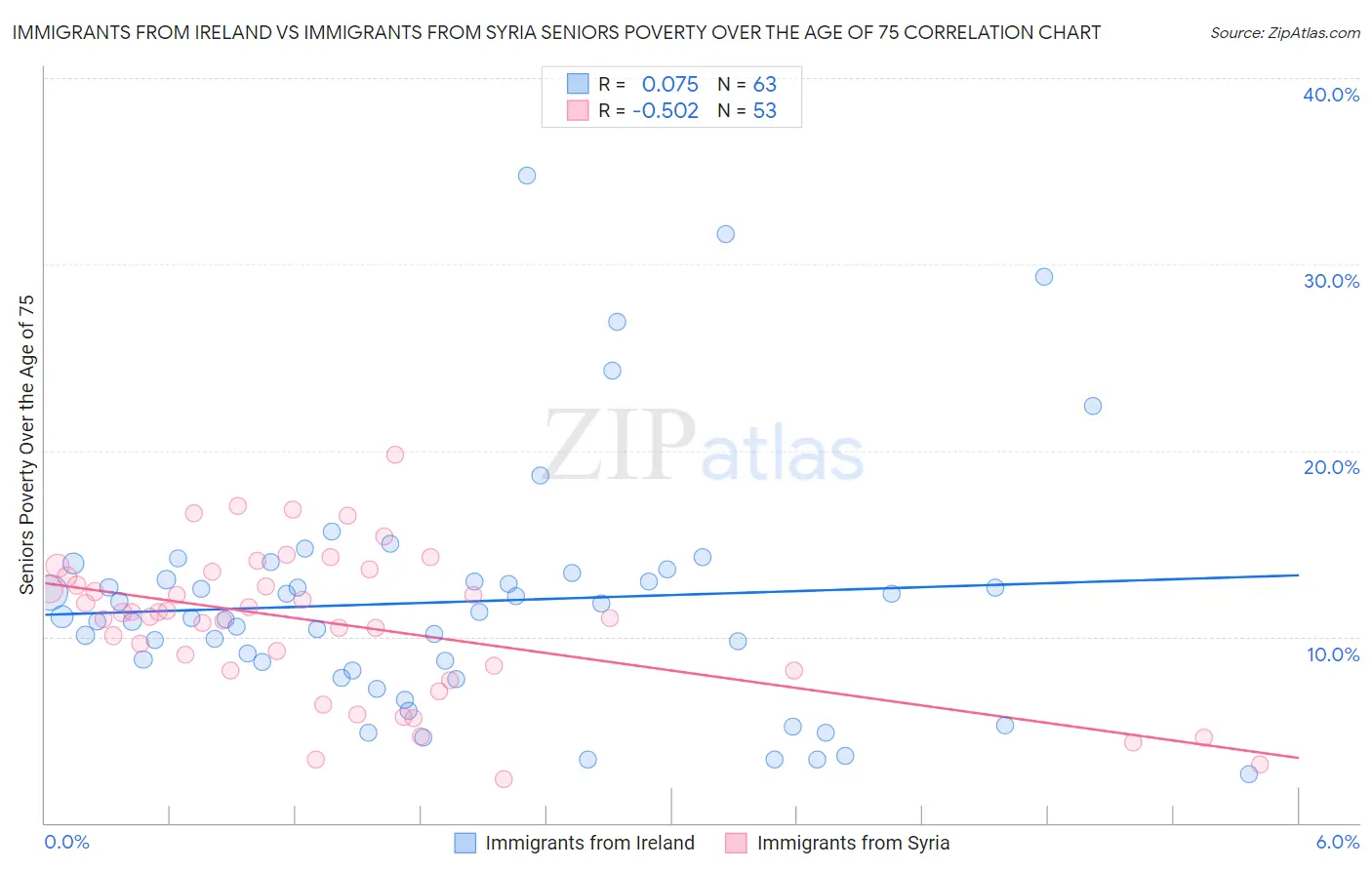 Immigrants from Ireland vs Immigrants from Syria Seniors Poverty Over the Age of 75