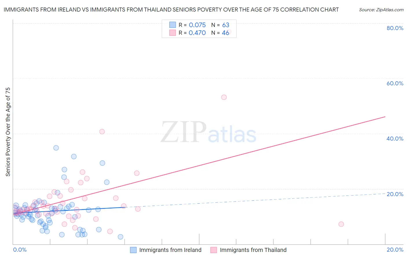 Immigrants from Ireland vs Immigrants from Thailand Seniors Poverty Over the Age of 75