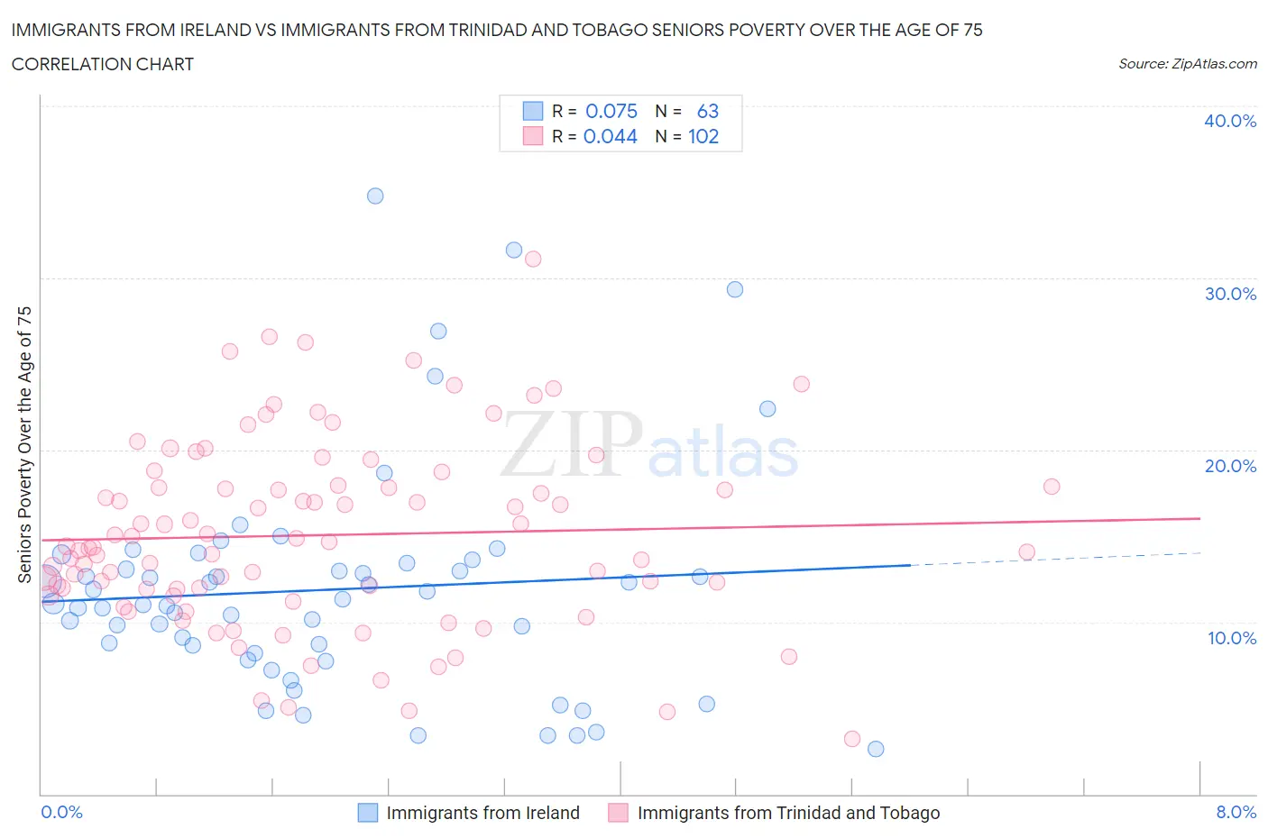 Immigrants from Ireland vs Immigrants from Trinidad and Tobago Seniors Poverty Over the Age of 75