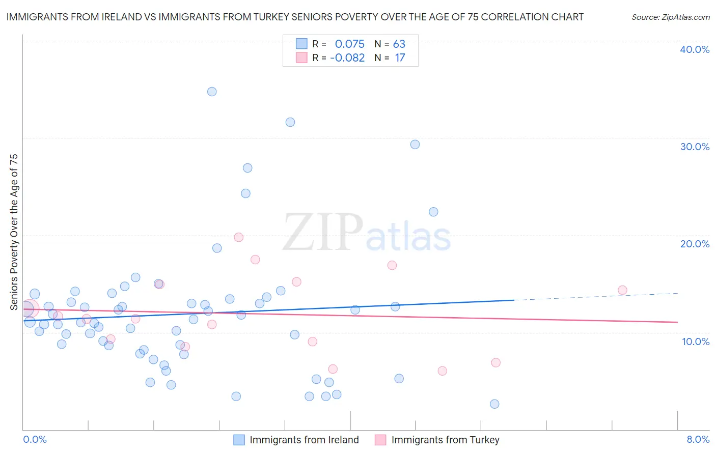 Immigrants from Ireland vs Immigrants from Turkey Seniors Poverty Over the Age of 75