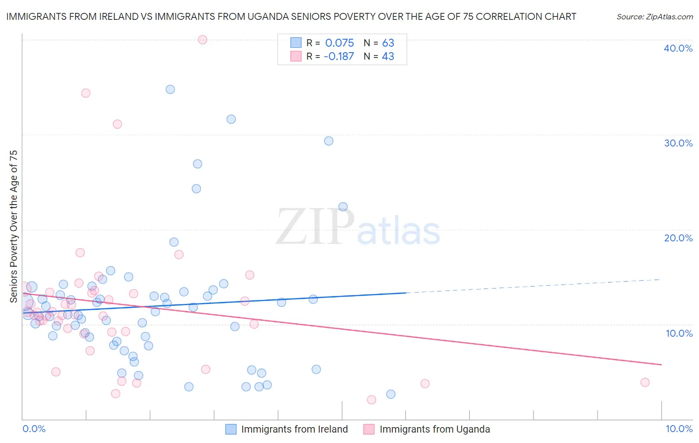Immigrants from Ireland vs Immigrants from Uganda Seniors Poverty Over the Age of 75