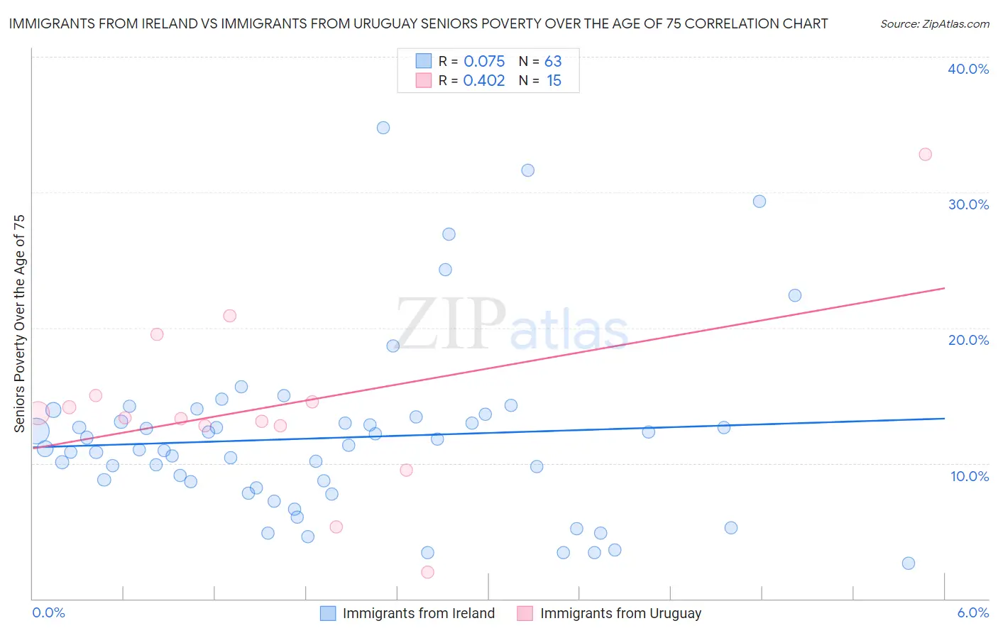 Immigrants from Ireland vs Immigrants from Uruguay Seniors Poverty Over the Age of 75