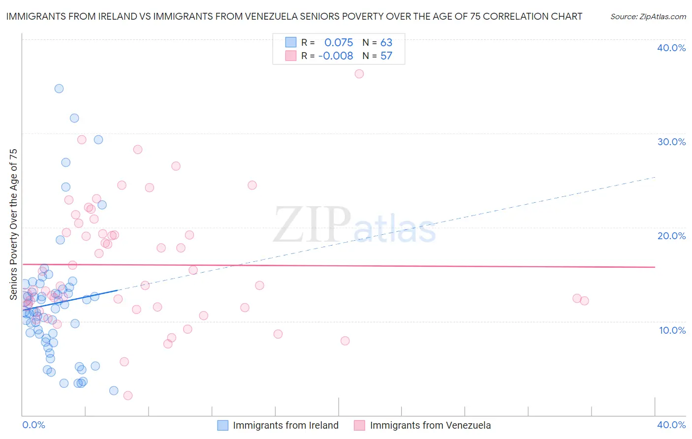 Immigrants from Ireland vs Immigrants from Venezuela Seniors Poverty Over the Age of 75