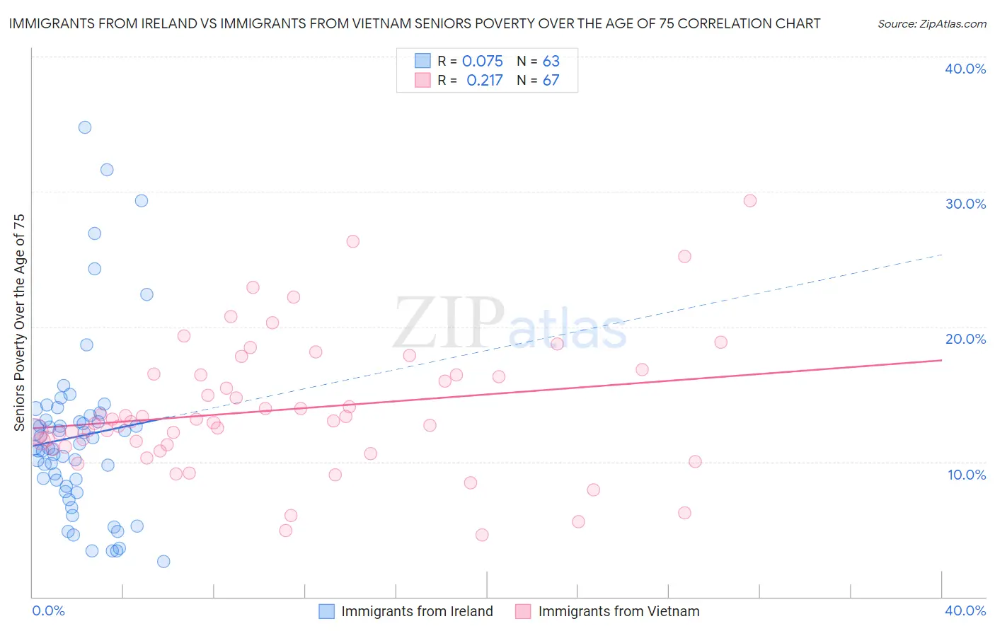 Immigrants from Ireland vs Immigrants from Vietnam Seniors Poverty Over the Age of 75