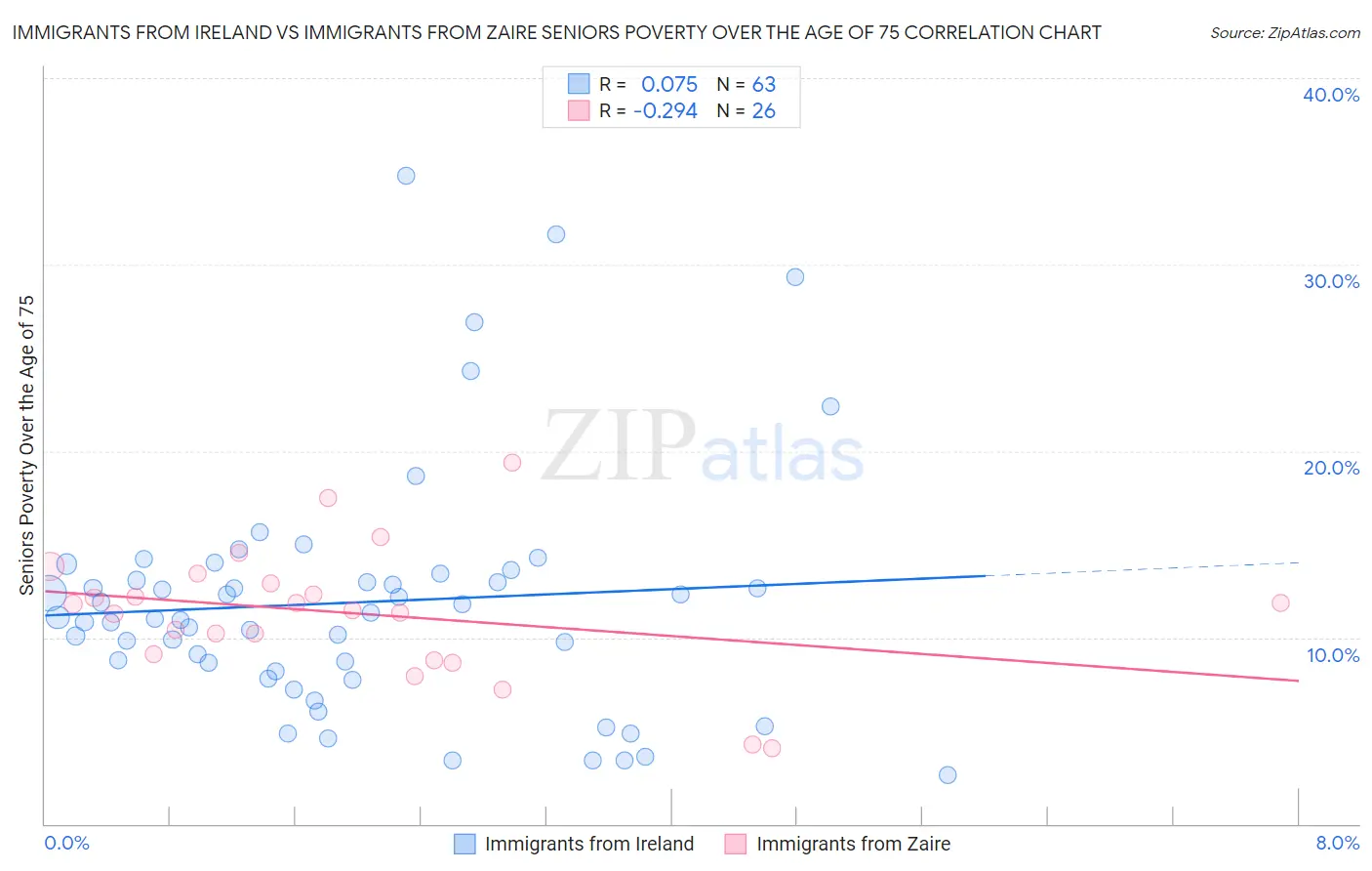 Immigrants from Ireland vs Immigrants from Zaire Seniors Poverty Over the Age of 75