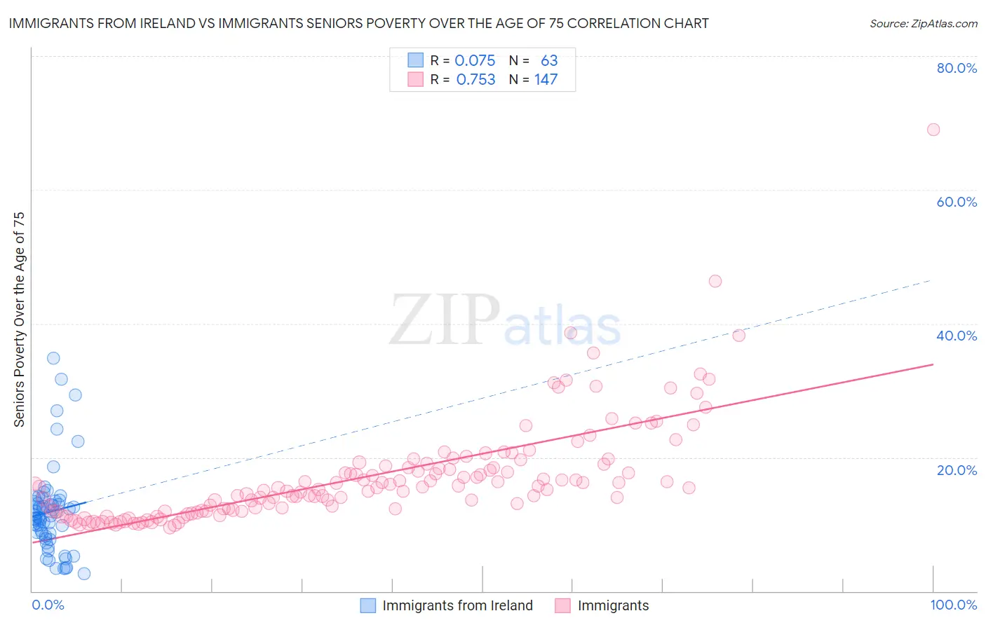 Immigrants from Ireland vs Immigrants Seniors Poverty Over the Age of 75