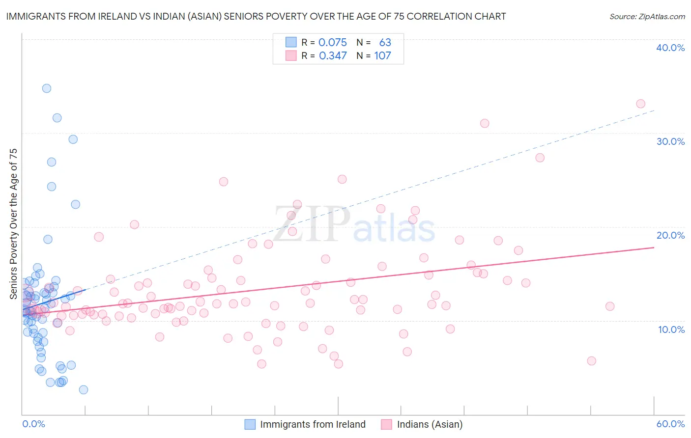 Immigrants from Ireland vs Indian (Asian) Seniors Poverty Over the Age of 75