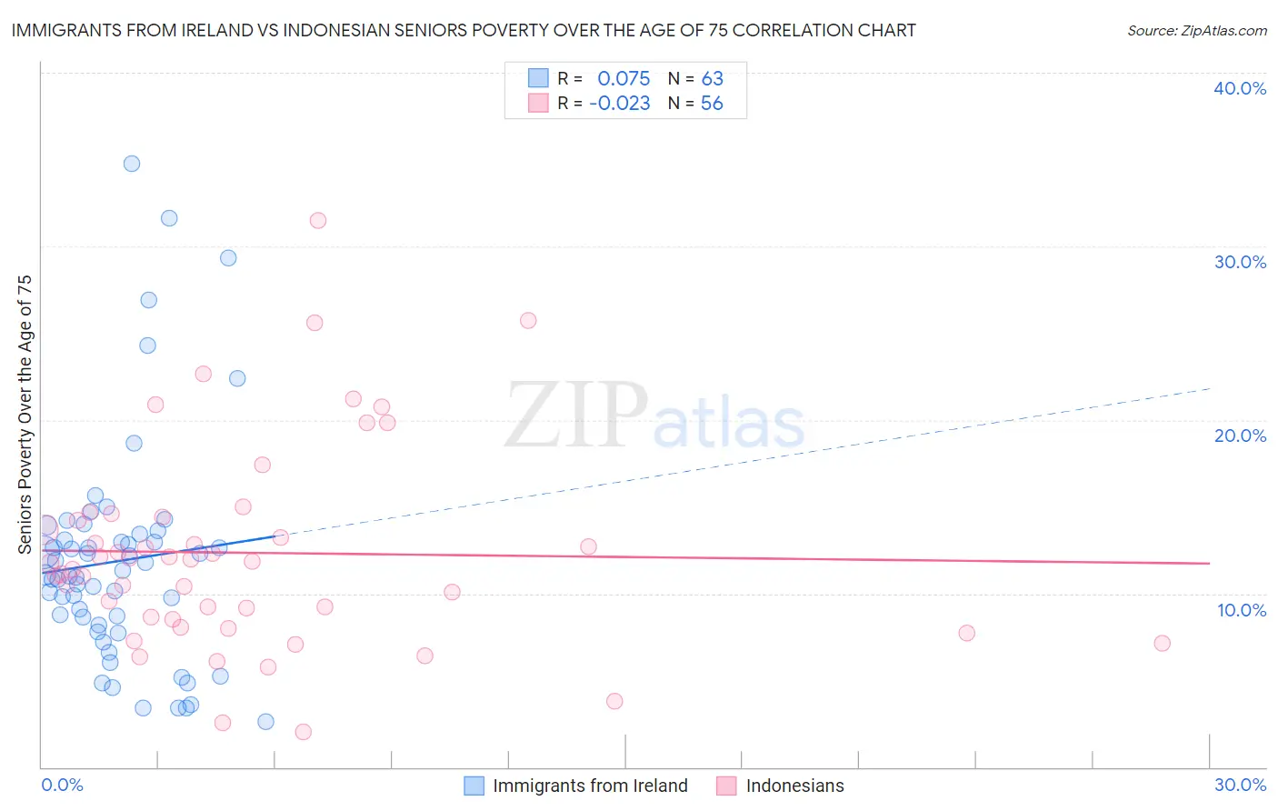 Immigrants from Ireland vs Indonesian Seniors Poverty Over the Age of 75