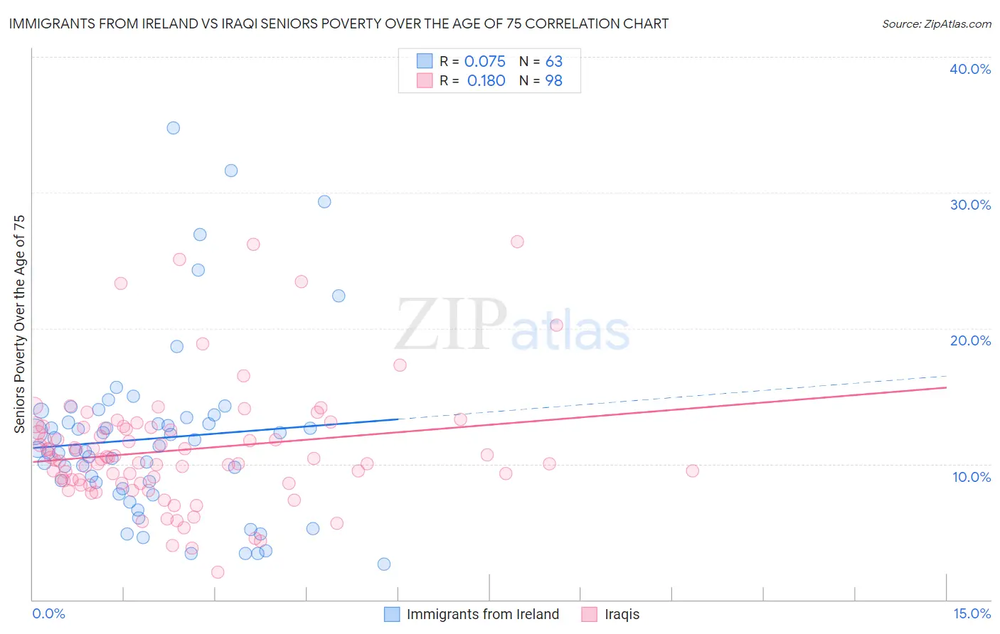 Immigrants from Ireland vs Iraqi Seniors Poverty Over the Age of 75