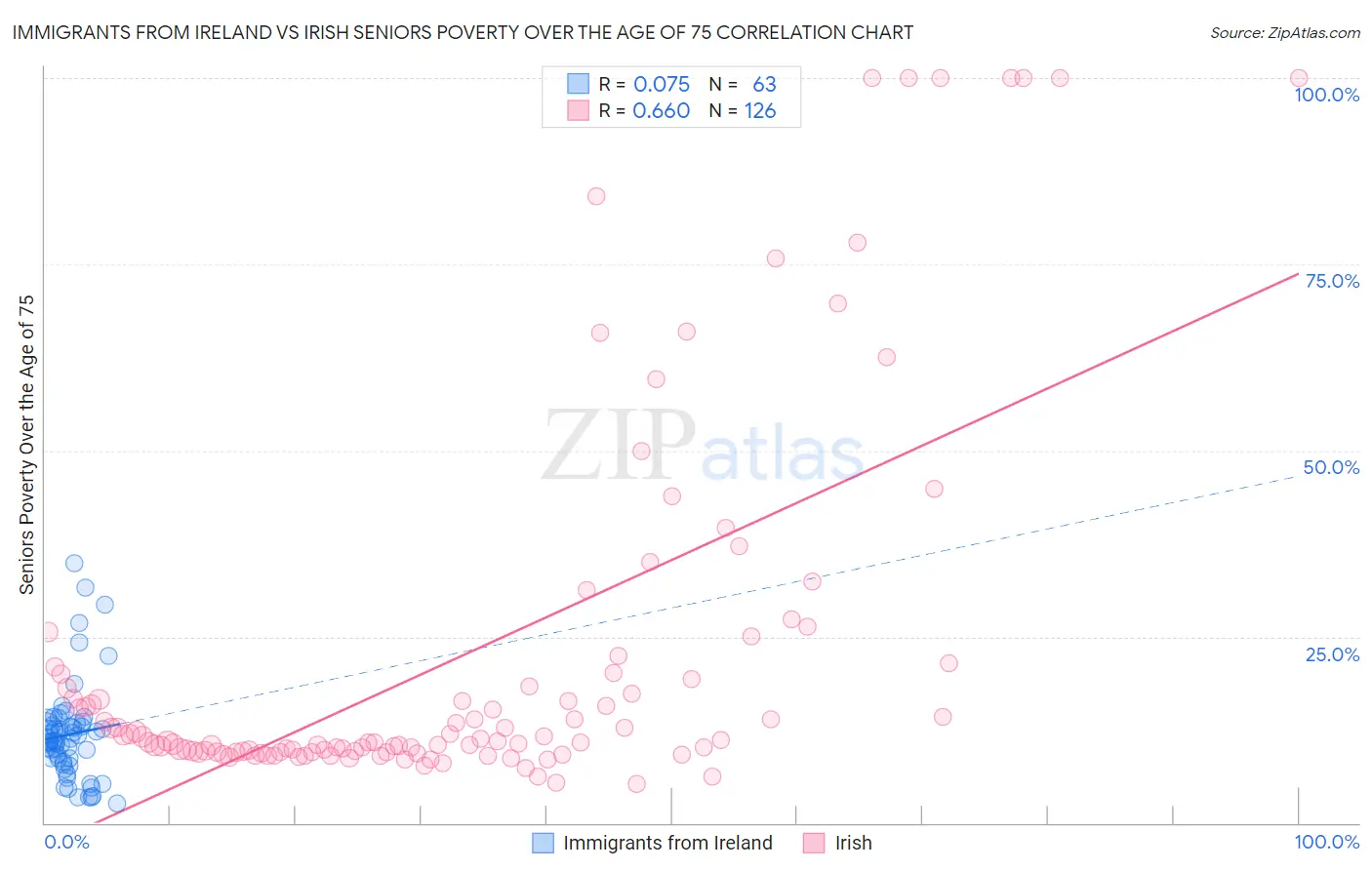 Immigrants from Ireland vs Irish Seniors Poverty Over the Age of 75