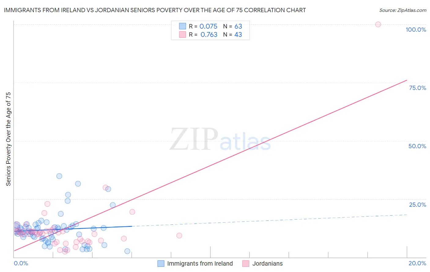 Immigrants from Ireland vs Jordanian Seniors Poverty Over the Age of 75