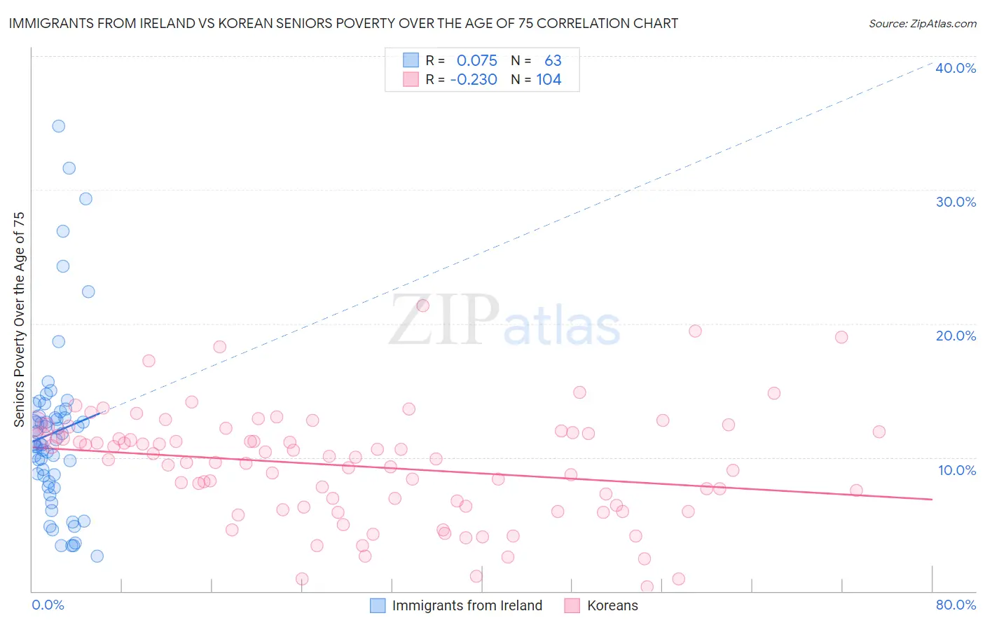 Immigrants from Ireland vs Korean Seniors Poverty Over the Age of 75