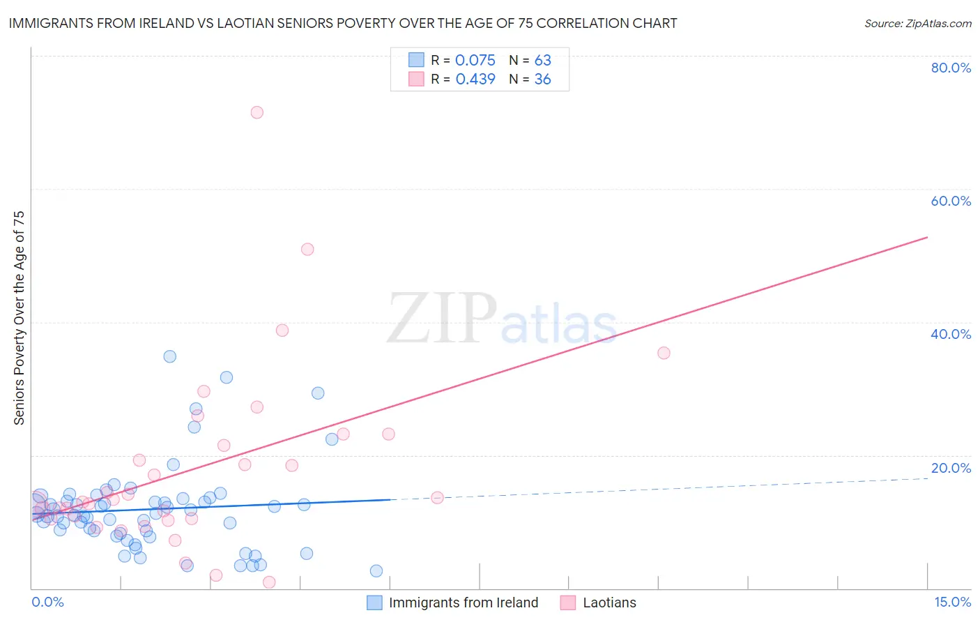 Immigrants from Ireland vs Laotian Seniors Poverty Over the Age of 75