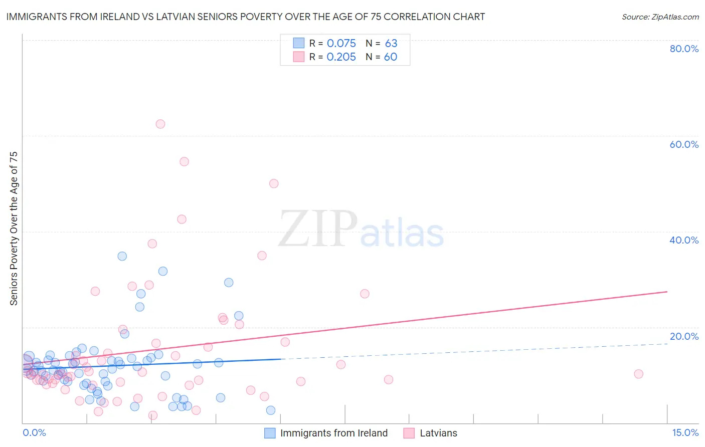 Immigrants from Ireland vs Latvian Seniors Poverty Over the Age of 75