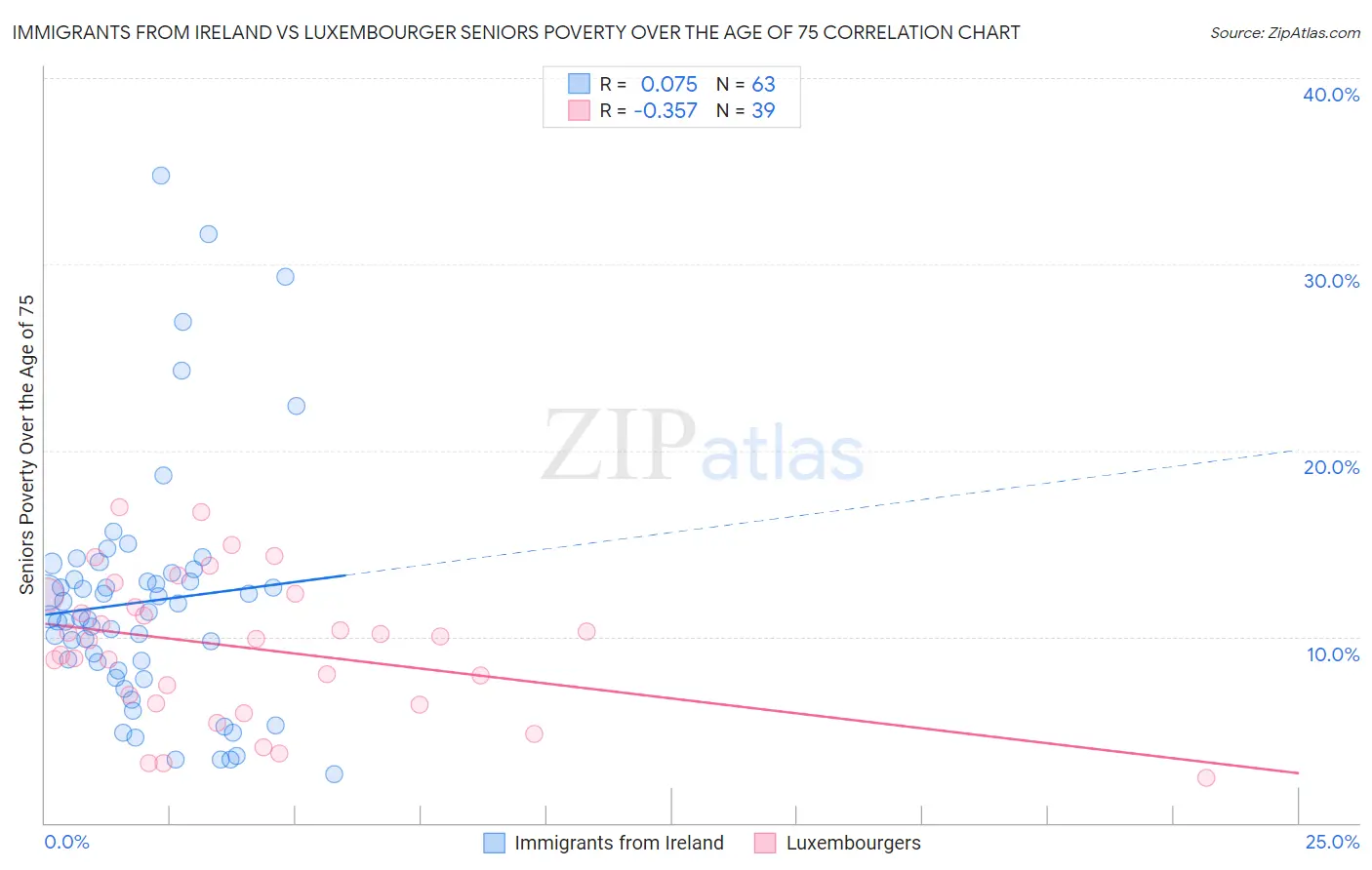 Immigrants from Ireland vs Luxembourger Seniors Poverty Over the Age of 75