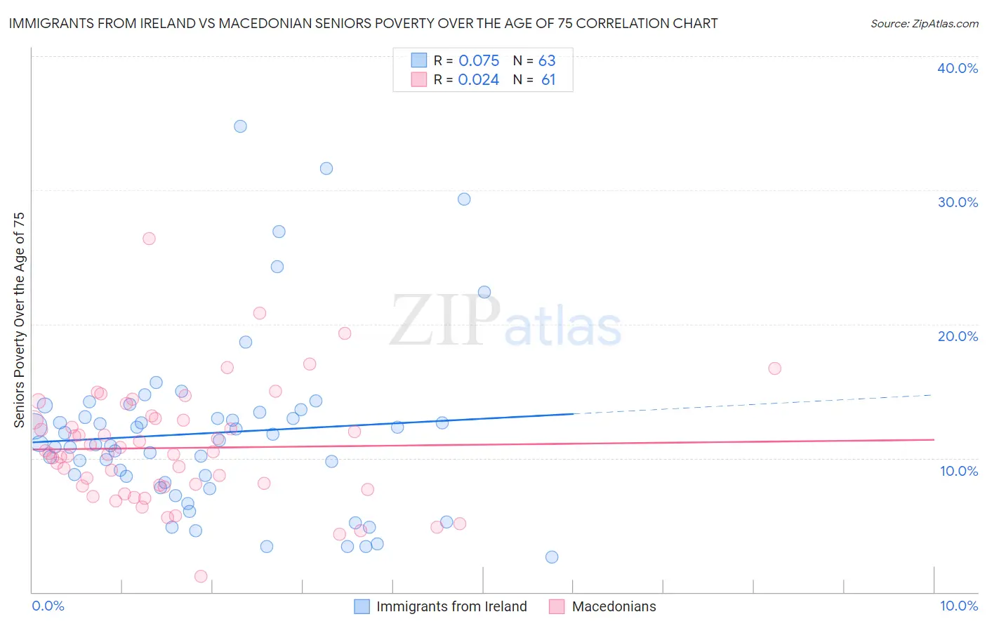 Immigrants from Ireland vs Macedonian Seniors Poverty Over the Age of 75