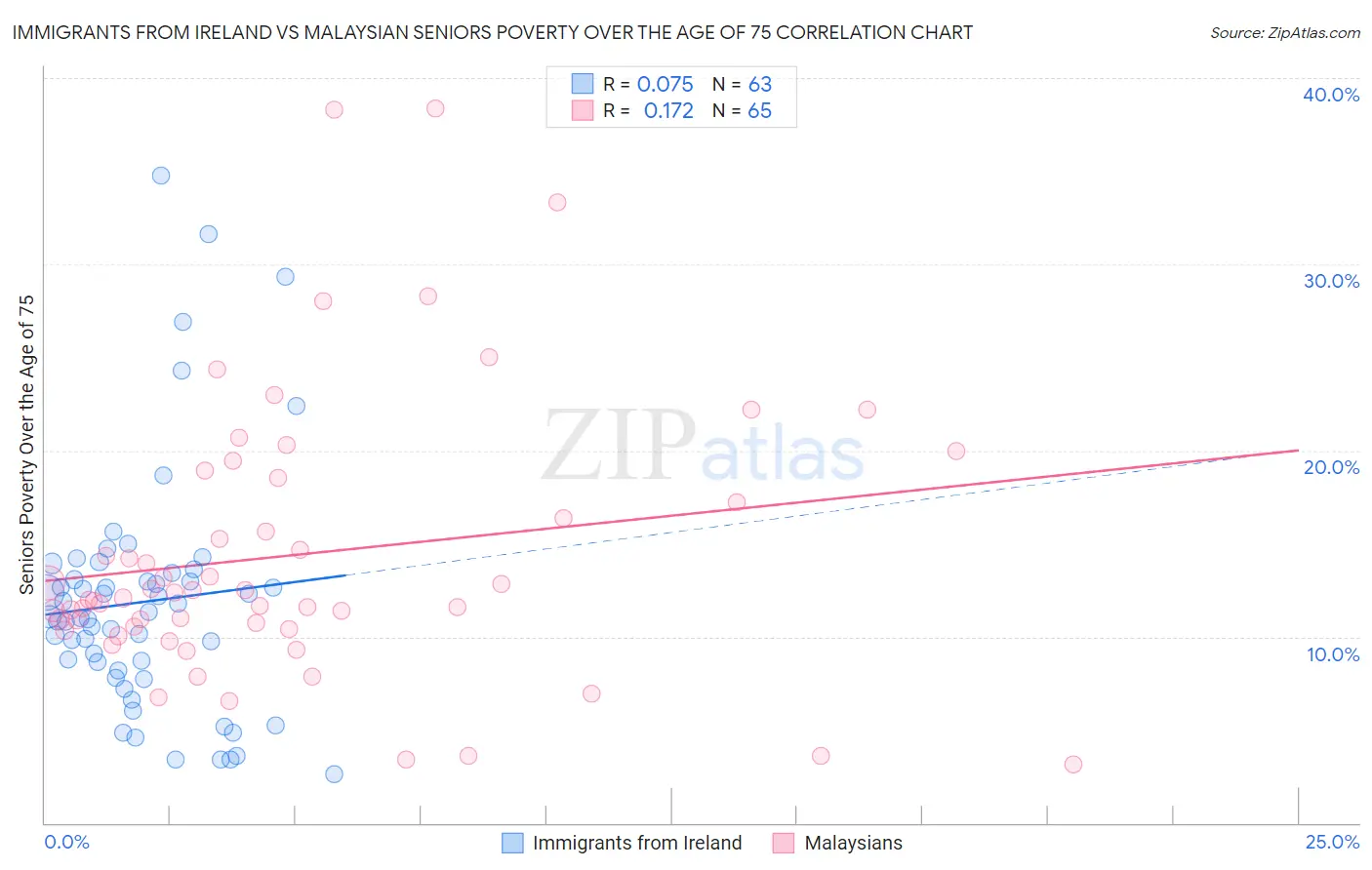 Immigrants from Ireland vs Malaysian Seniors Poverty Over the Age of 75