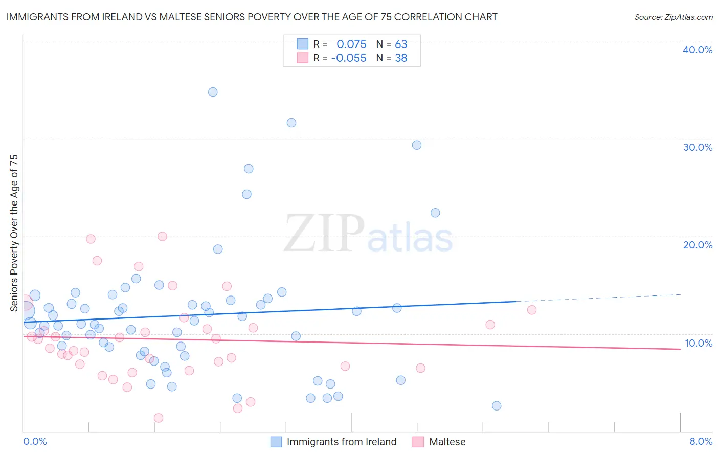 Immigrants from Ireland vs Maltese Seniors Poverty Over the Age of 75