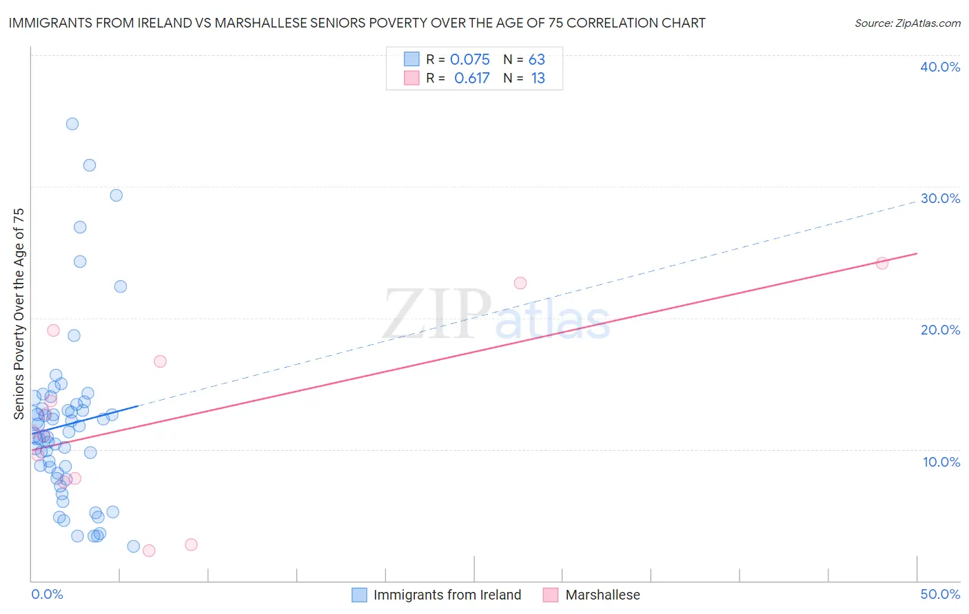 Immigrants from Ireland vs Marshallese Seniors Poverty Over the Age of 75