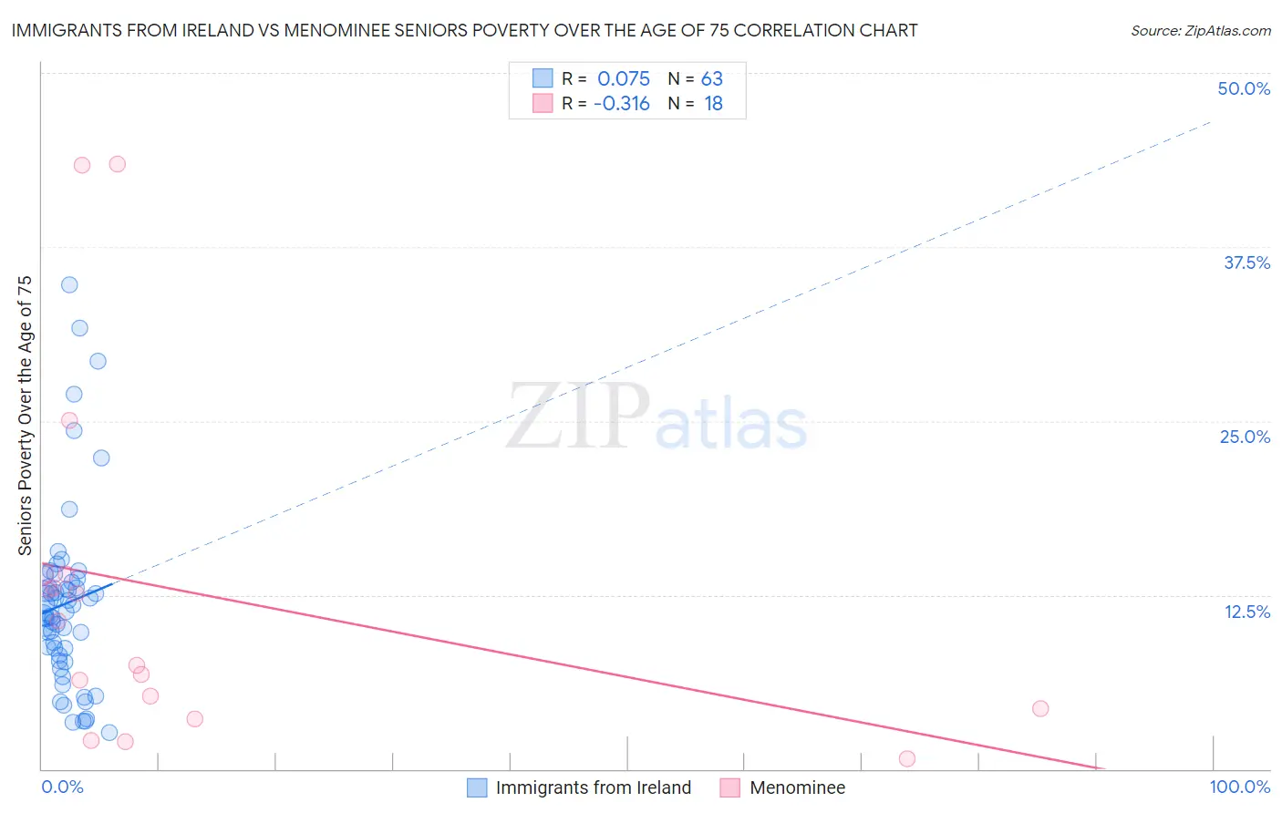 Immigrants from Ireland vs Menominee Seniors Poverty Over the Age of 75