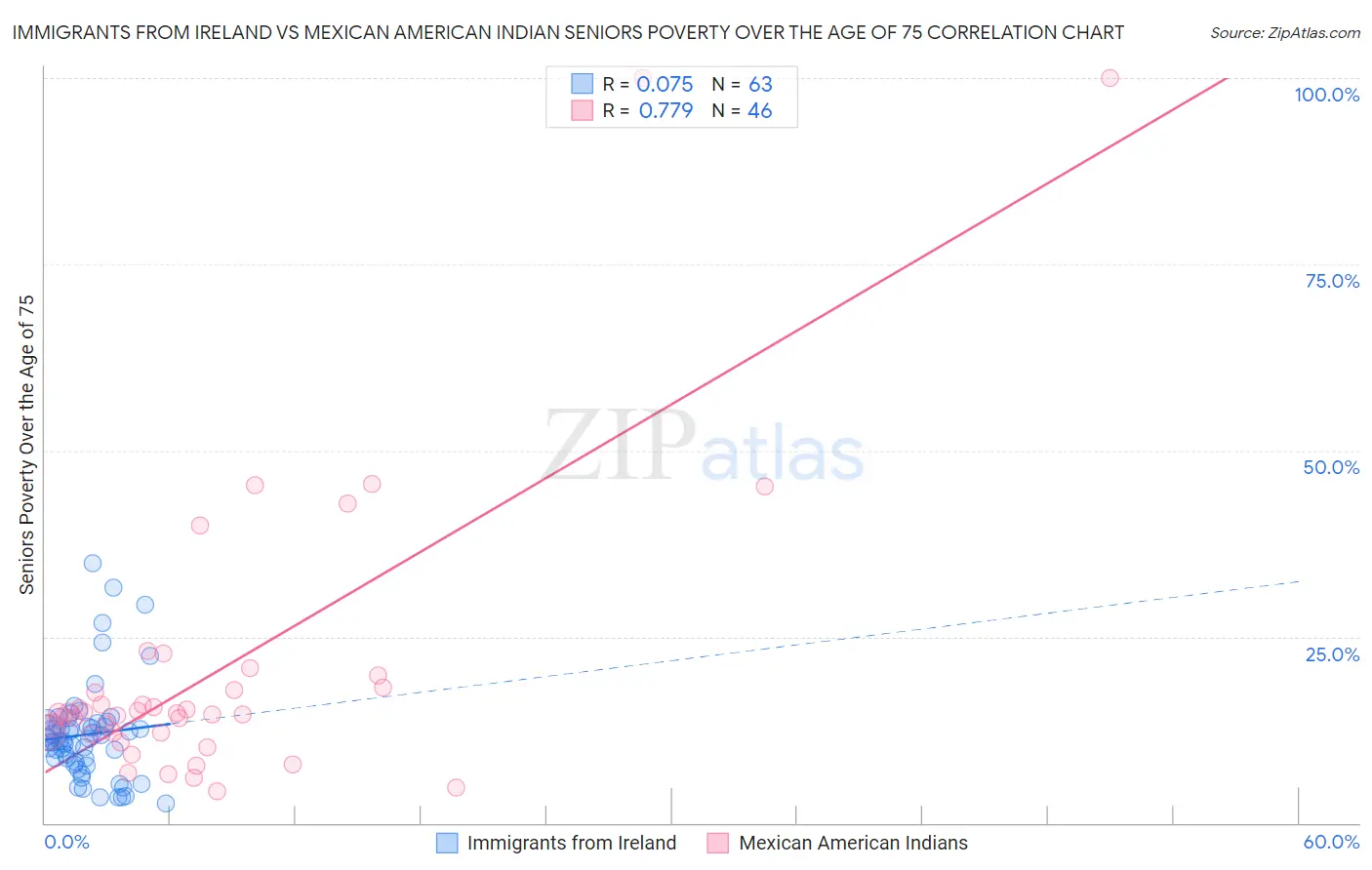 Immigrants from Ireland vs Mexican American Indian Seniors Poverty Over the Age of 75