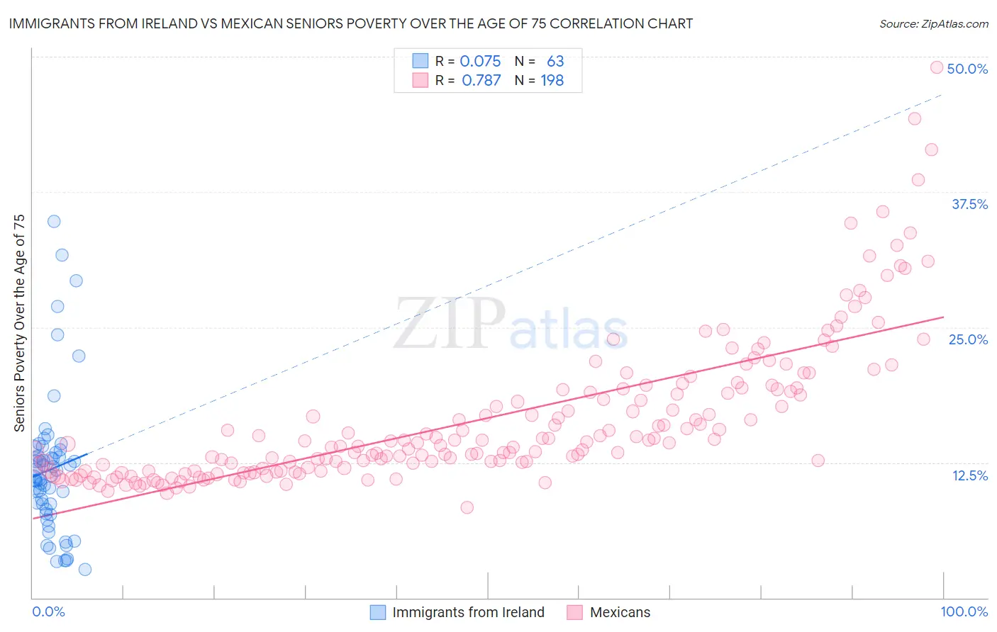 Immigrants from Ireland vs Mexican Seniors Poverty Over the Age of 75