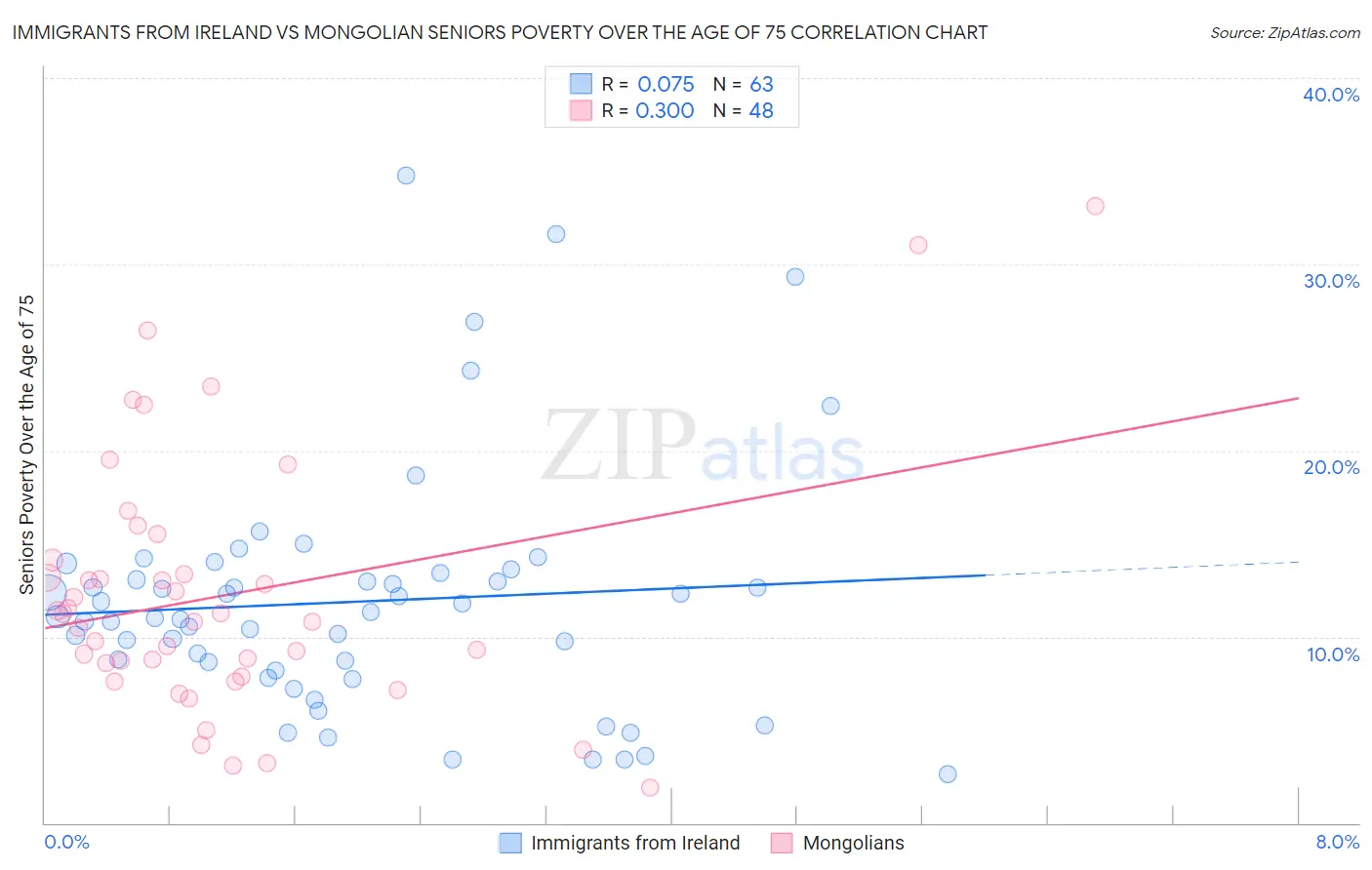 Immigrants from Ireland vs Mongolian Seniors Poverty Over the Age of 75