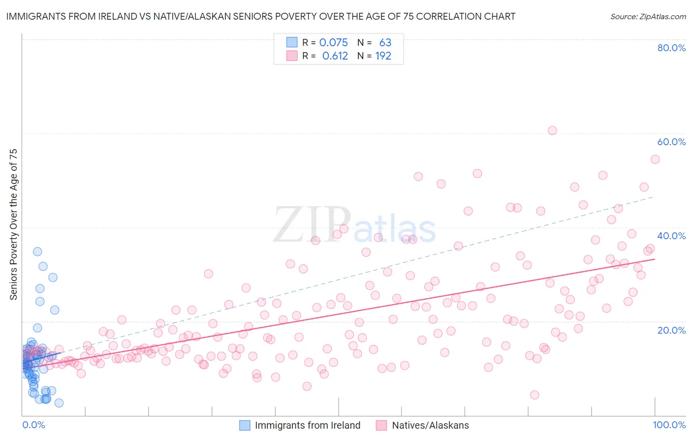 Immigrants from Ireland vs Native/Alaskan Seniors Poverty Over the Age of 75