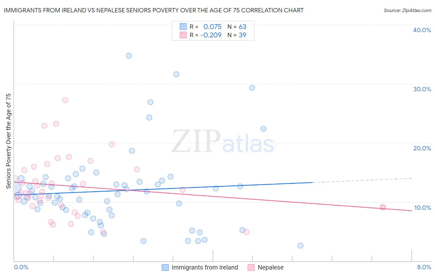 Immigrants from Ireland vs Nepalese Seniors Poverty Over the Age of 75