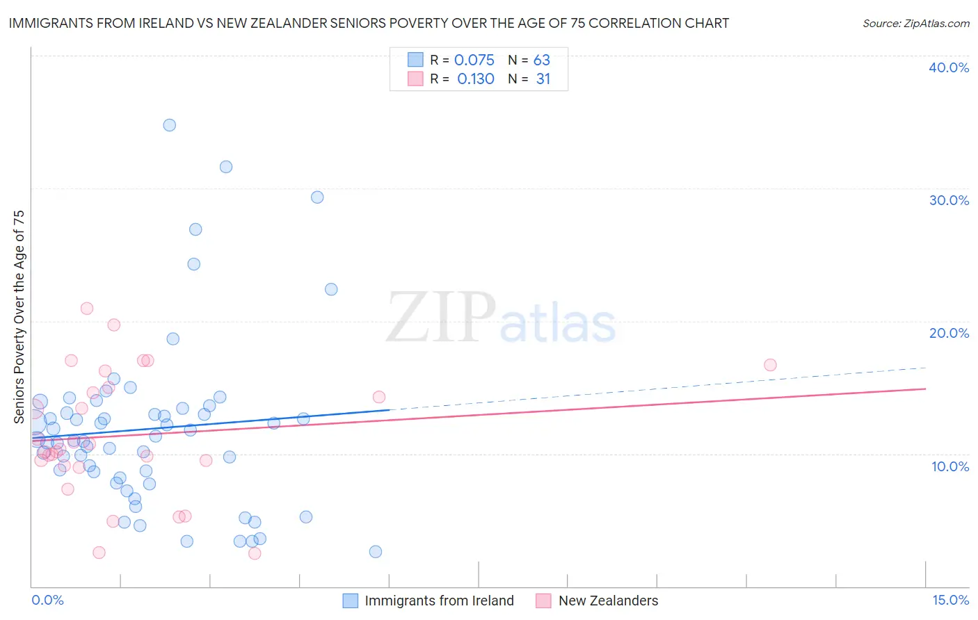 Immigrants from Ireland vs New Zealander Seniors Poverty Over the Age of 75