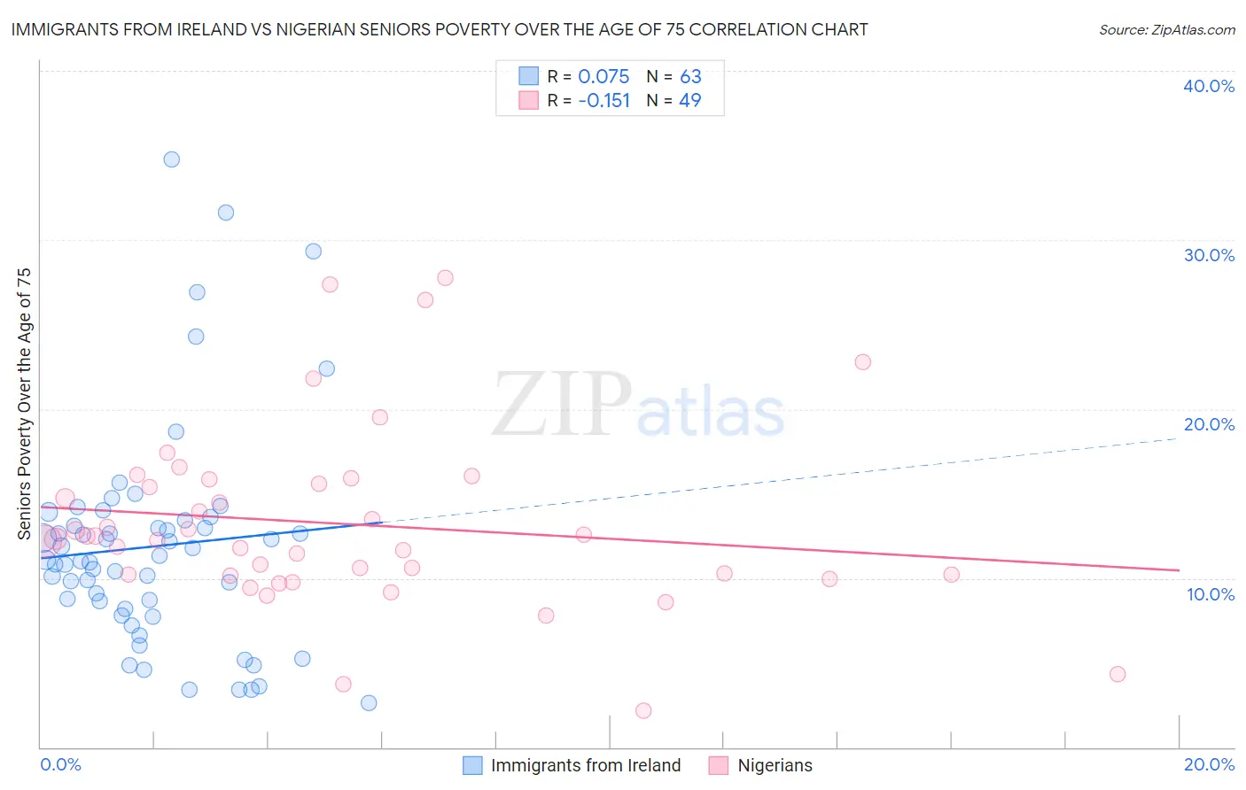 Immigrants from Ireland vs Nigerian Seniors Poverty Over the Age of 75