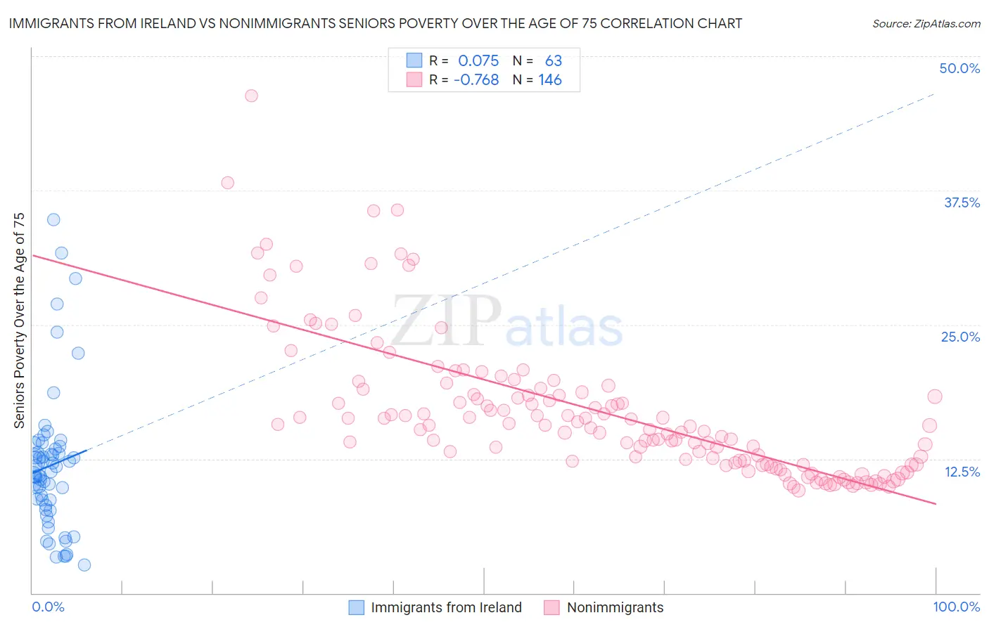 Immigrants from Ireland vs Nonimmigrants Seniors Poverty Over the Age of 75