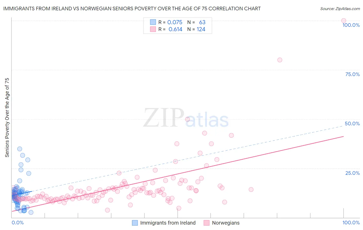 Immigrants from Ireland vs Norwegian Seniors Poverty Over the Age of 75