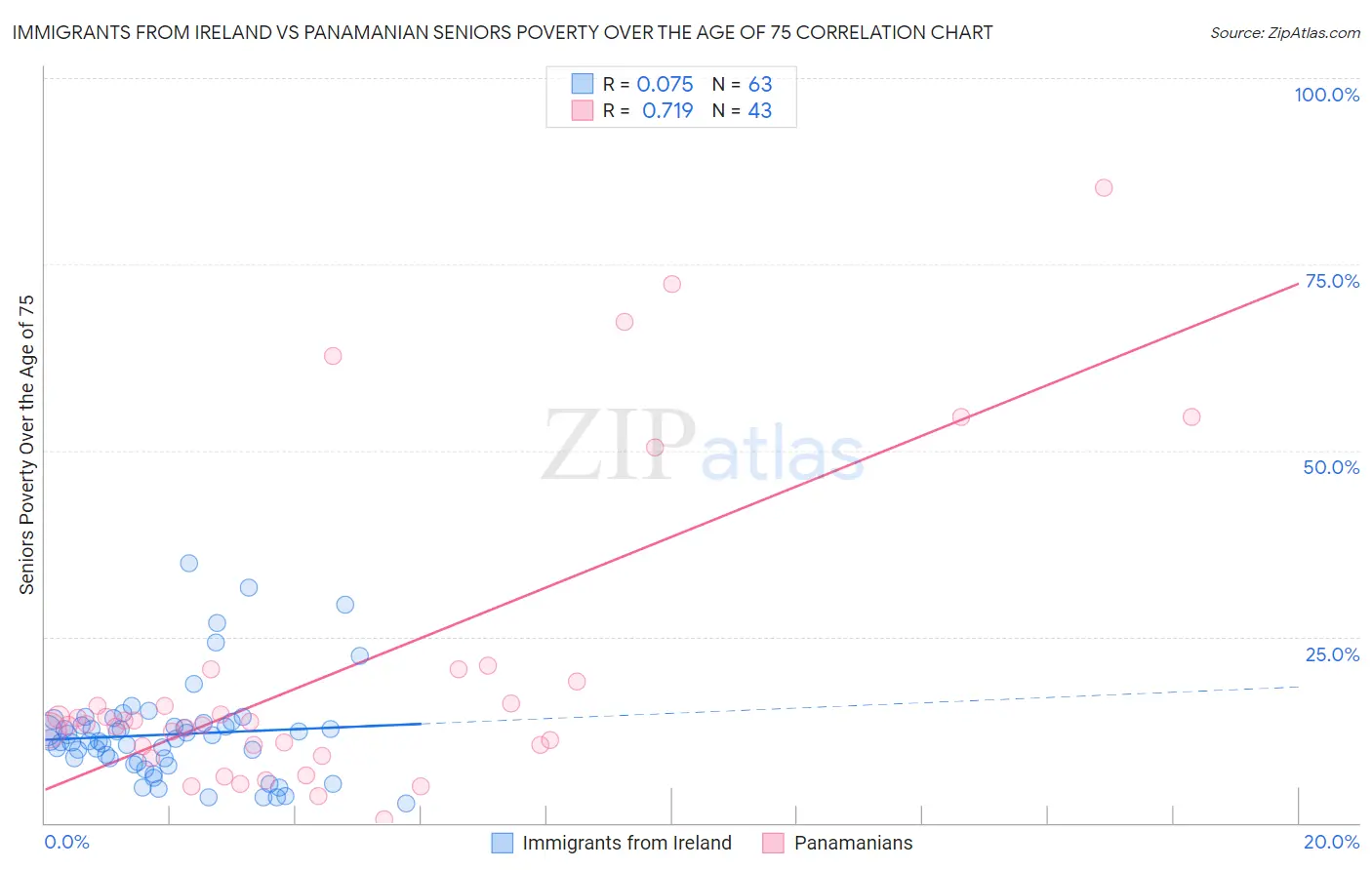 Immigrants from Ireland vs Panamanian Seniors Poverty Over the Age of 75