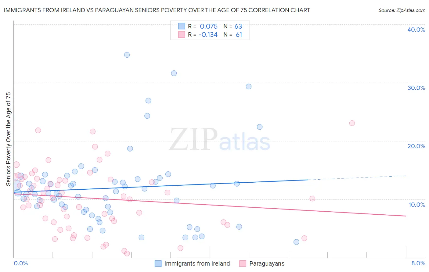 Immigrants from Ireland vs Paraguayan Seniors Poverty Over the Age of 75