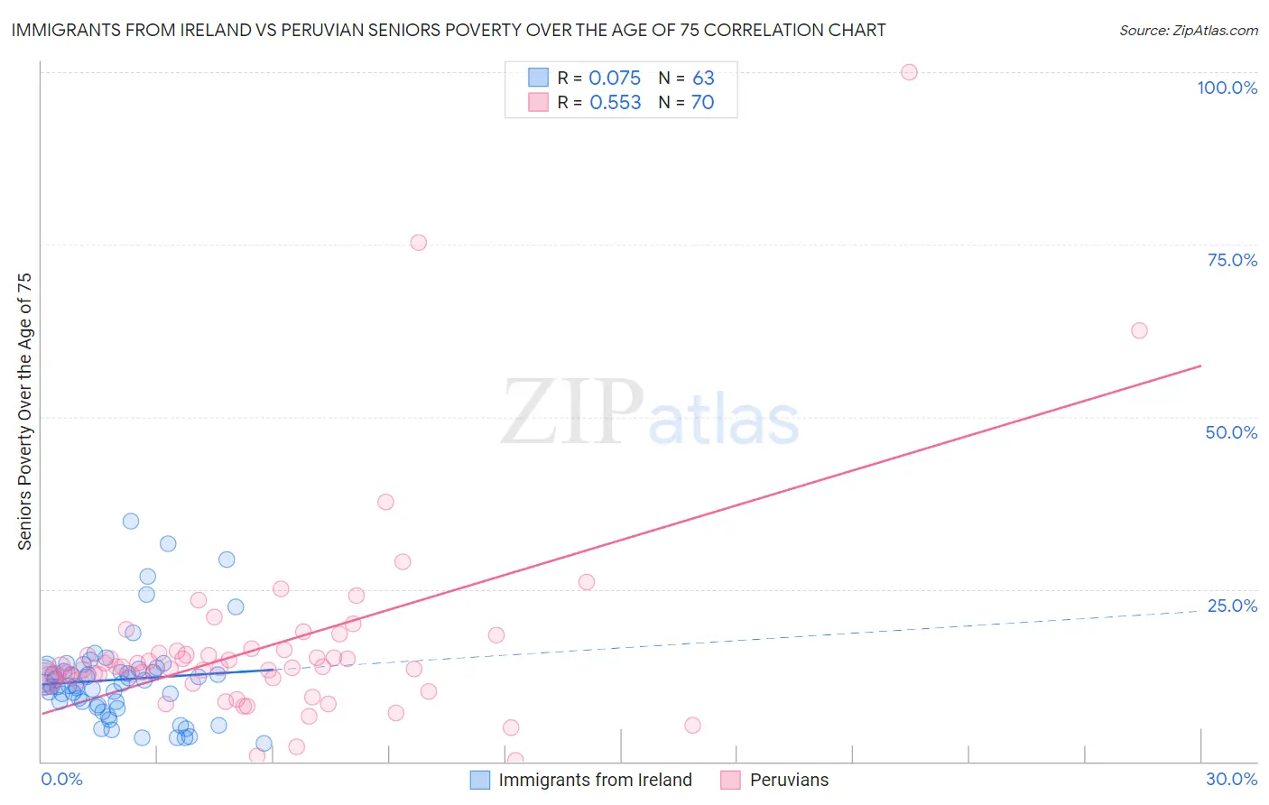 Immigrants from Ireland vs Peruvian Seniors Poverty Over the Age of 75