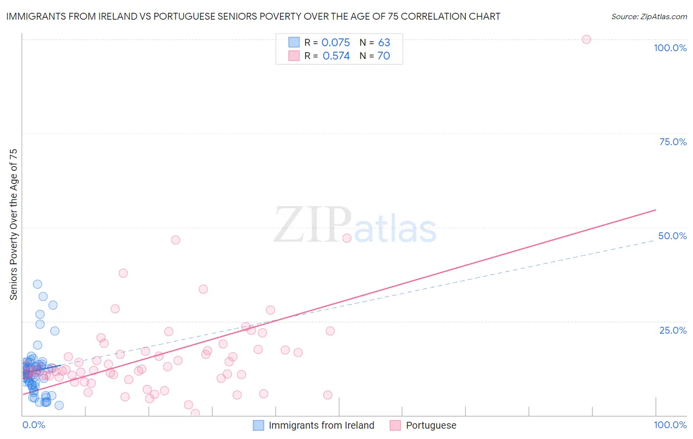 Immigrants from Ireland vs Portuguese Seniors Poverty Over the Age of 75