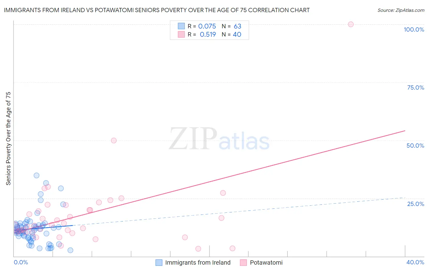 Immigrants from Ireland vs Potawatomi Seniors Poverty Over the Age of 75