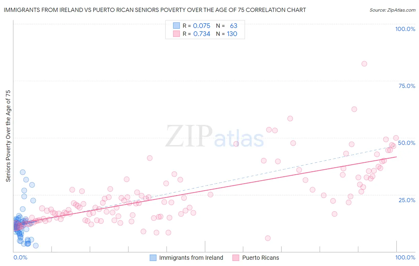 Immigrants from Ireland vs Puerto Rican Seniors Poverty Over the Age of 75