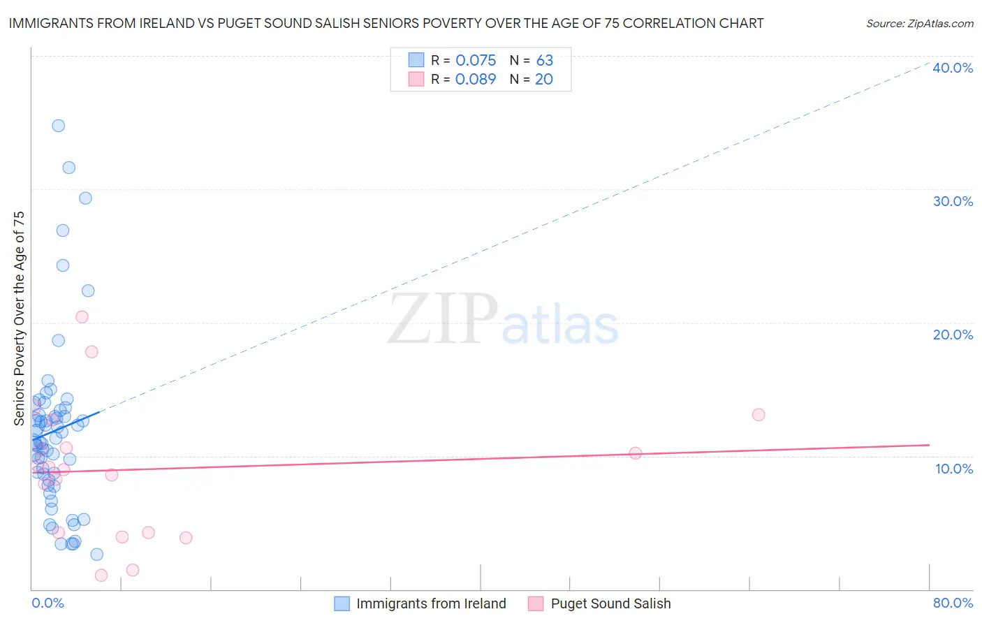 Immigrants from Ireland vs Puget Sound Salish Seniors Poverty Over the Age of 75