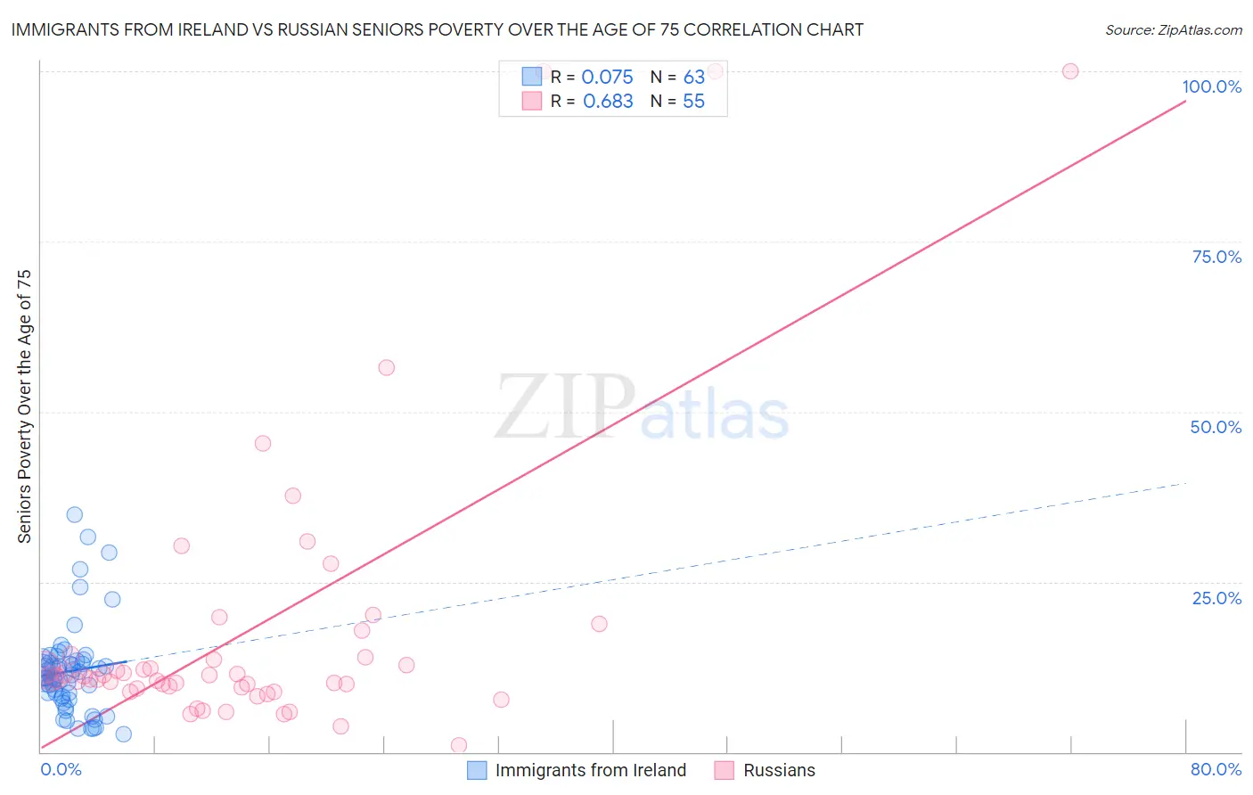 Immigrants from Ireland vs Russian Seniors Poverty Over the Age of 75