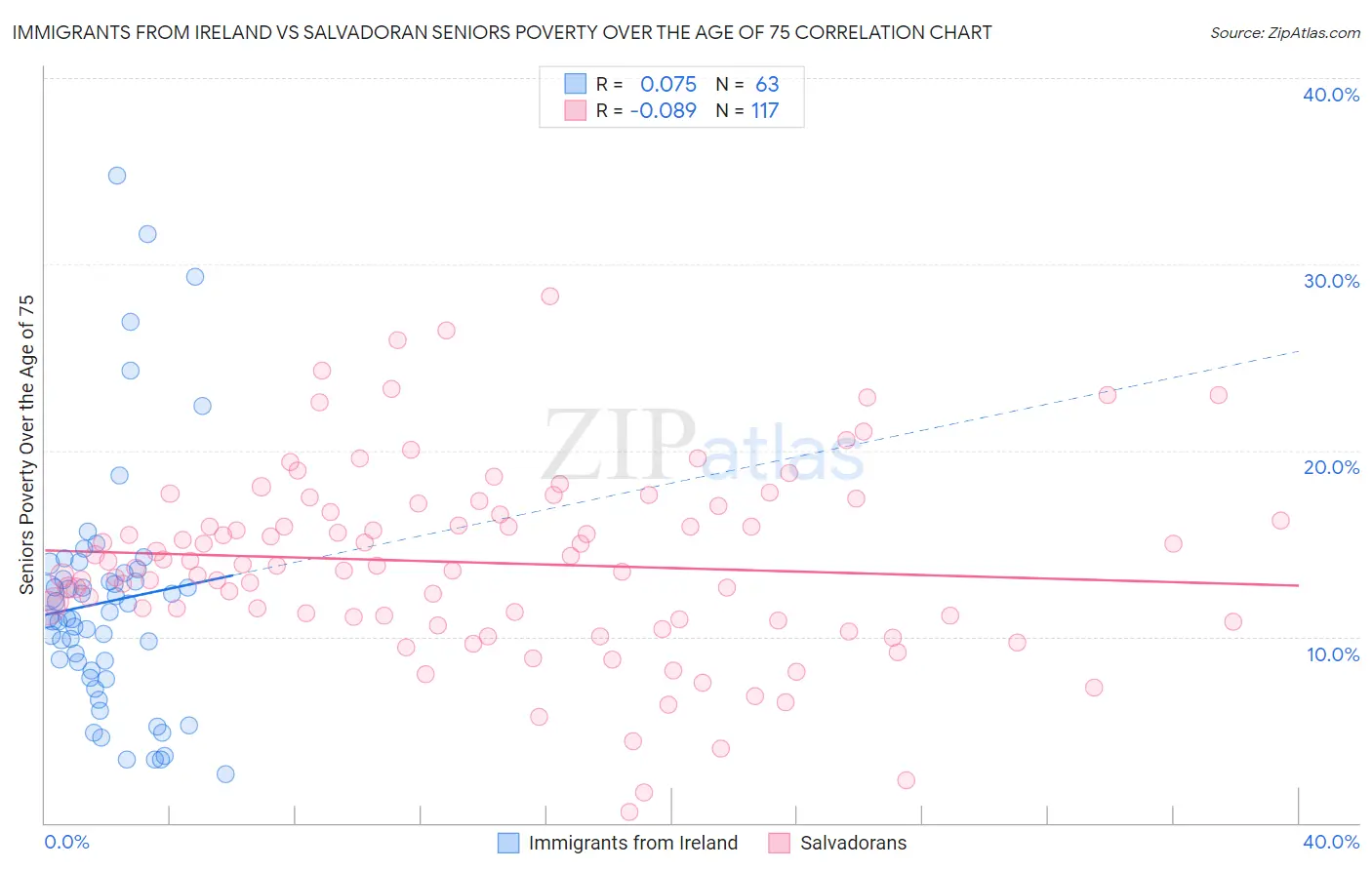 Immigrants from Ireland vs Salvadoran Seniors Poverty Over the Age of 75