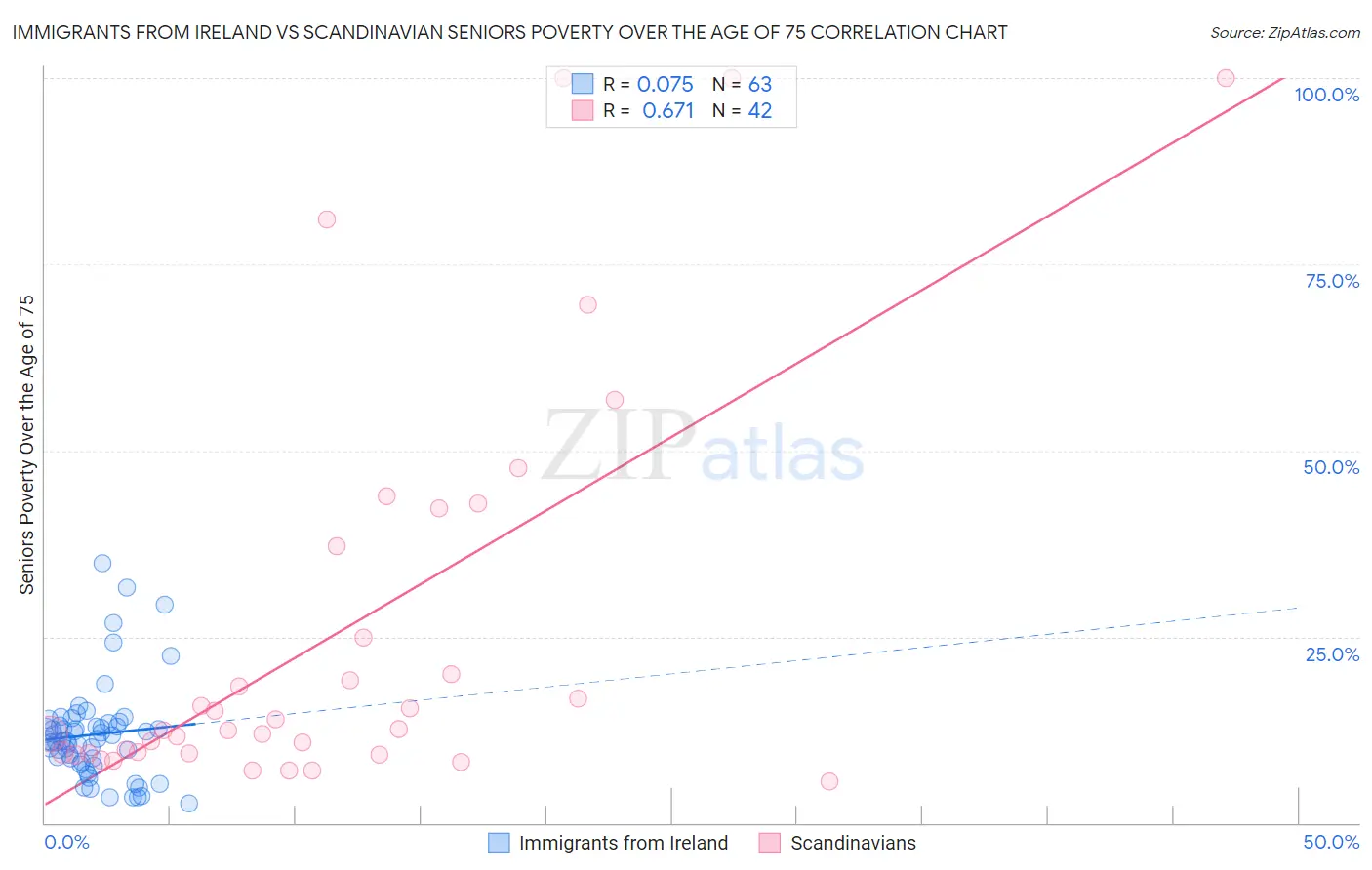 Immigrants from Ireland vs Scandinavian Seniors Poverty Over the Age of 75