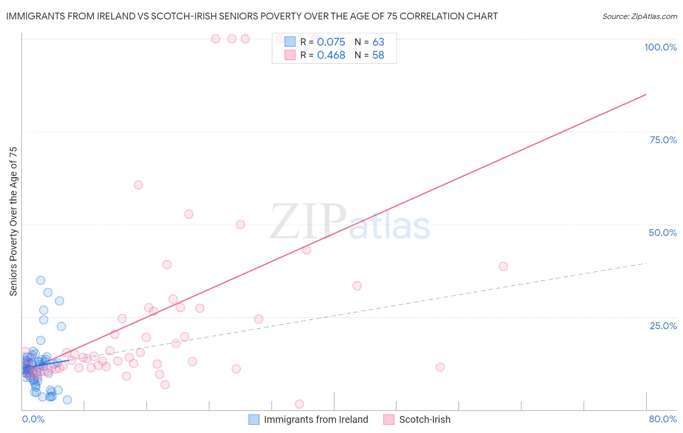 Immigrants from Ireland vs Scotch-Irish Seniors Poverty Over the Age of 75