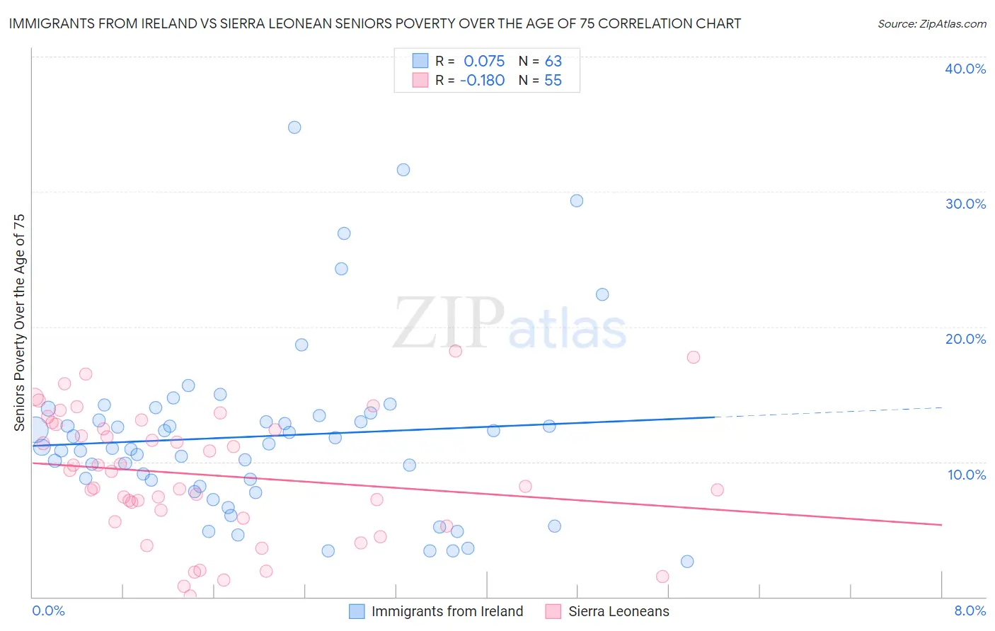 Immigrants from Ireland vs Sierra Leonean Seniors Poverty Over the Age of 75