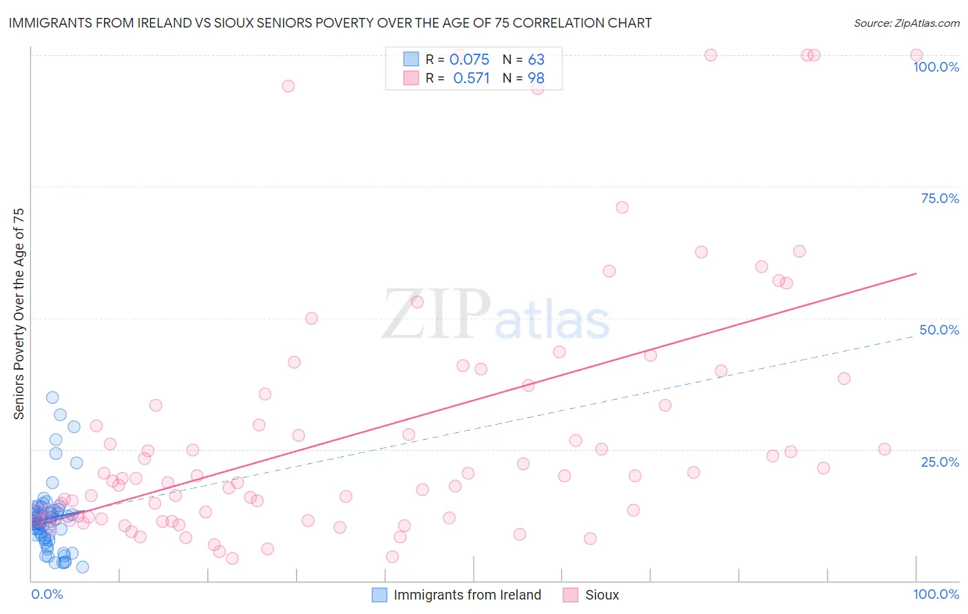 Immigrants from Ireland vs Sioux Seniors Poverty Over the Age of 75